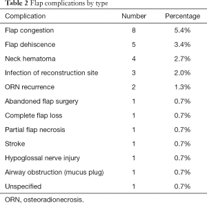 Table 2