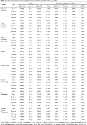 Table 2