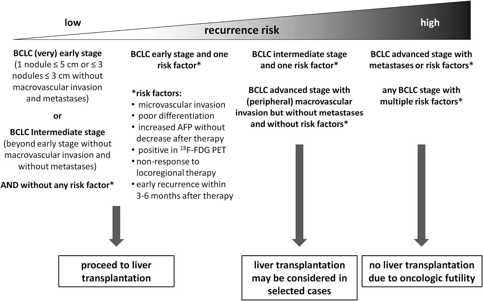 Hepatocellular carcinoma: when is liver transplantation oncologically futile? - Viveiros - Translational Gastroenterology and Hepatology Hepatocellular carcinoma: when is liver transplantation oncologically futile? - Viveiros - Translational Gastroenterology and Hepatology