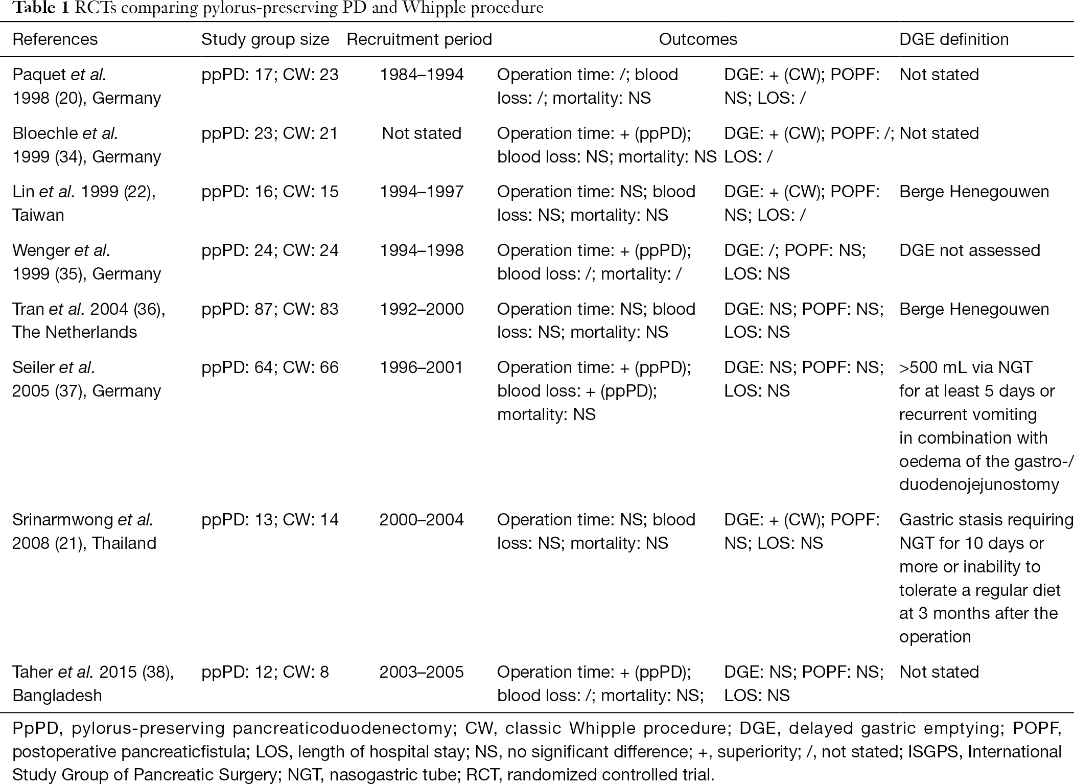 Pylorus Preservation Pancreatectomy Or Not Klaiber Translational Gastroenterology And Hepatology Devices meant to use pps for. pylorus preservation pancreatectomy or