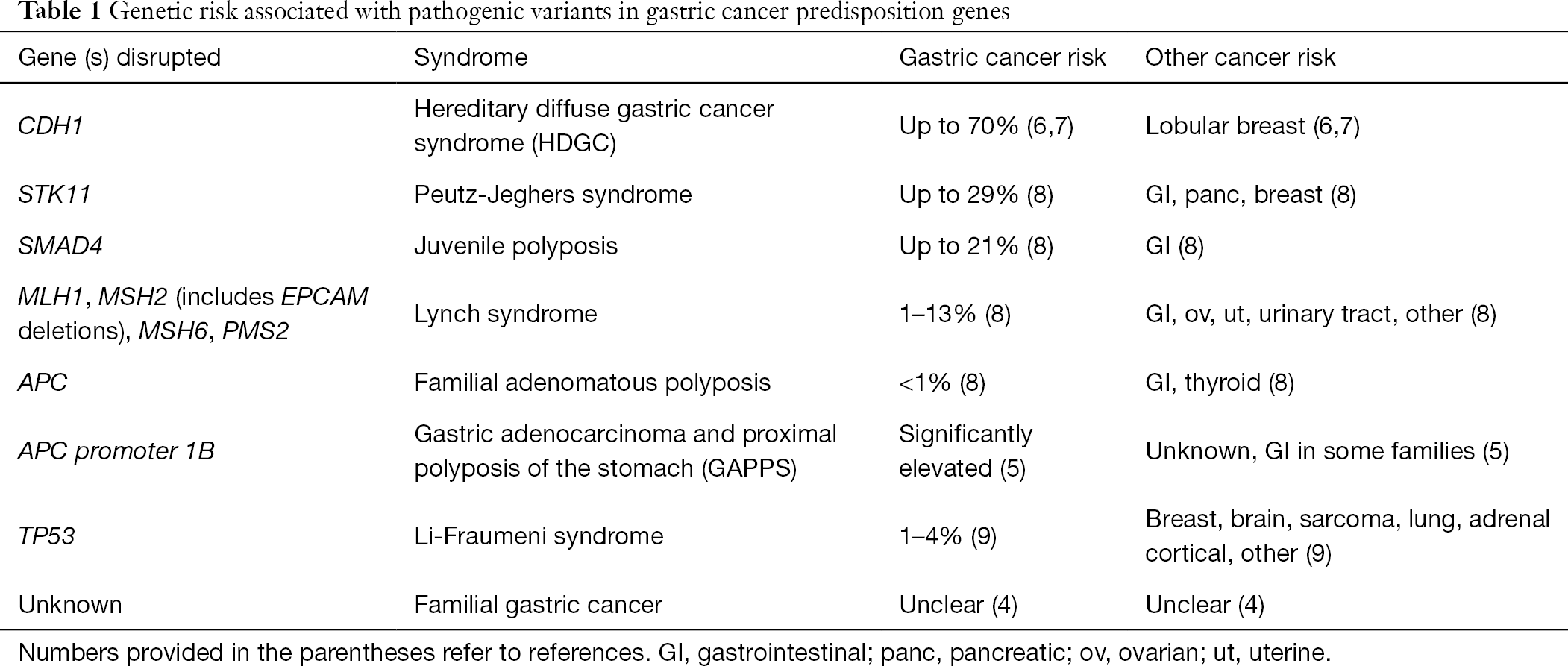 Genetics Of Gastric Cancer What Do We Know About The Genetic Risks Slavin Translational Gastroenterology And Hepatology