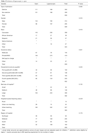 Table 2