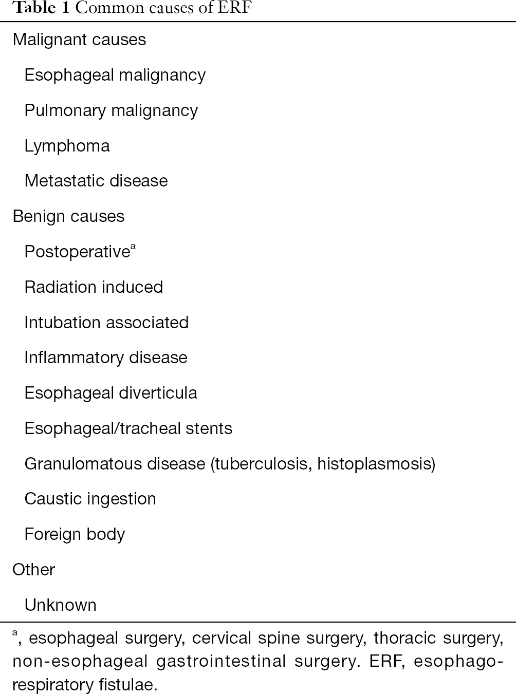 Acquired esophago-respiratory fistulae in adults - Bixby - Shanghai Chest Acquired esophago-respiratory fistulae in adults - Bixby - Shanghai Chest
