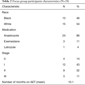 Table 2