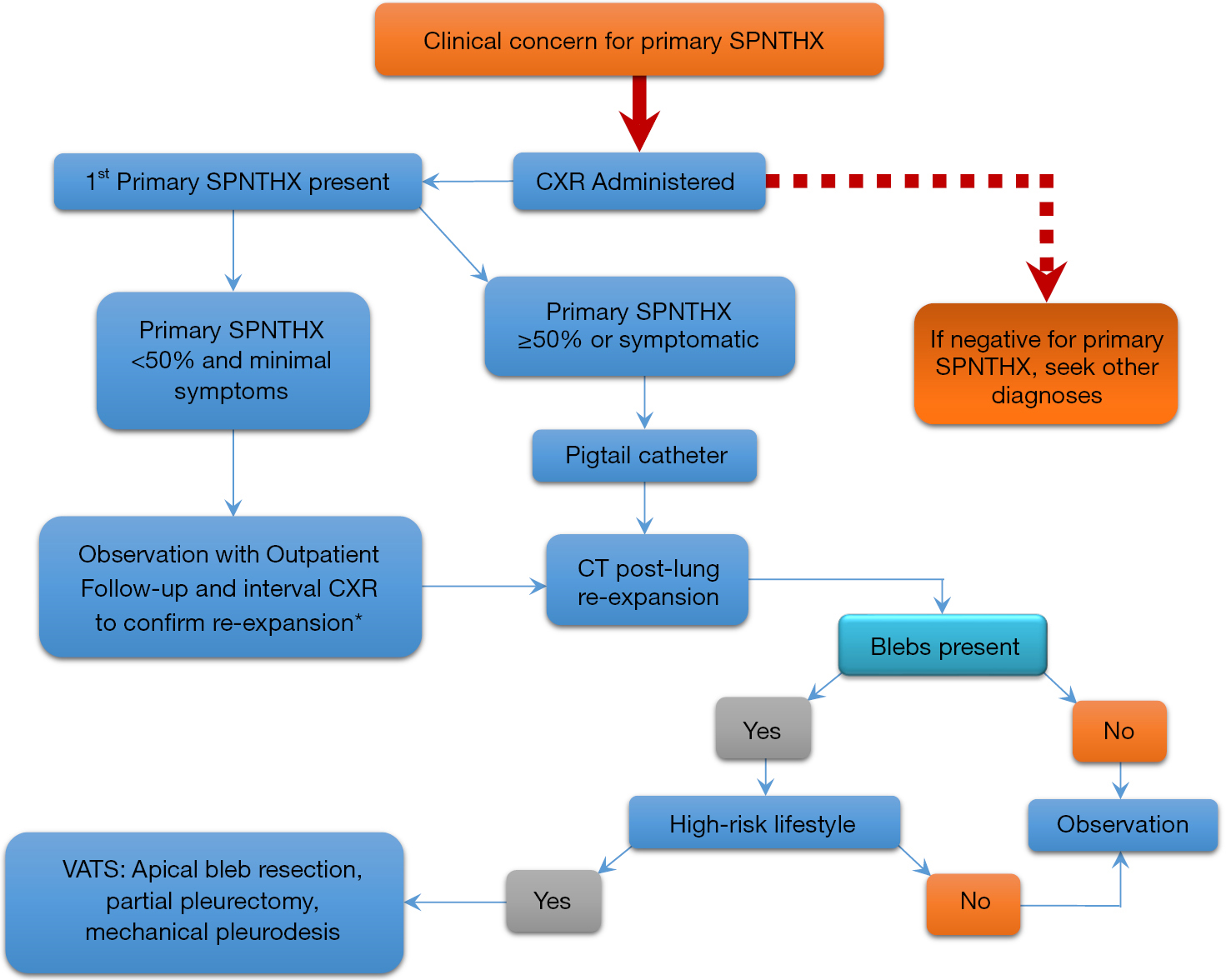 Primary Spontaneous Pneumothorax A Pathway To Practice Stodghill Ame Medical Journal