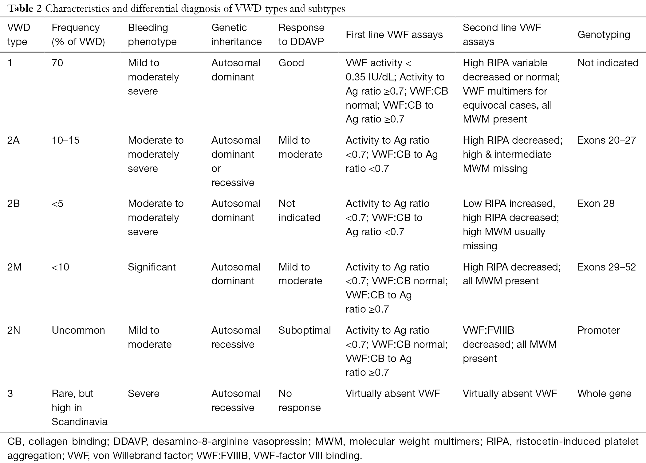 Von Willebrand Disease The Nordic Perspective Szanto Annals Of Blood