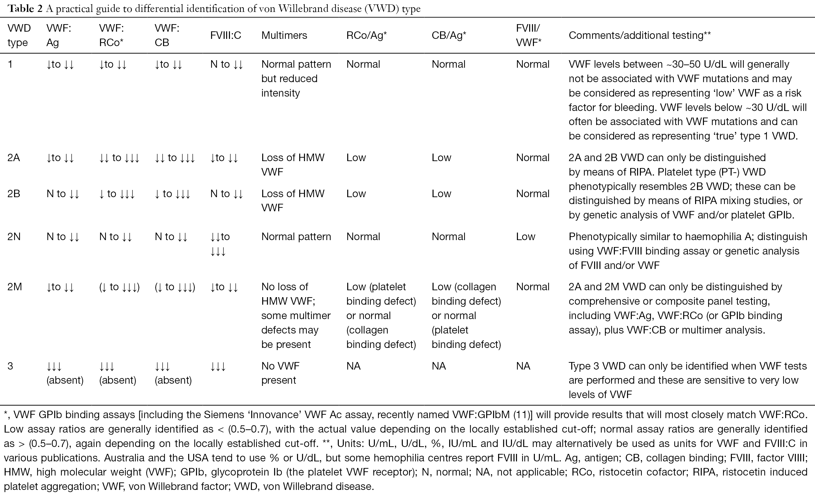 Diagnosis And Management Of Von Willebrand Disease In Australia Favaloro Annals Of Blood