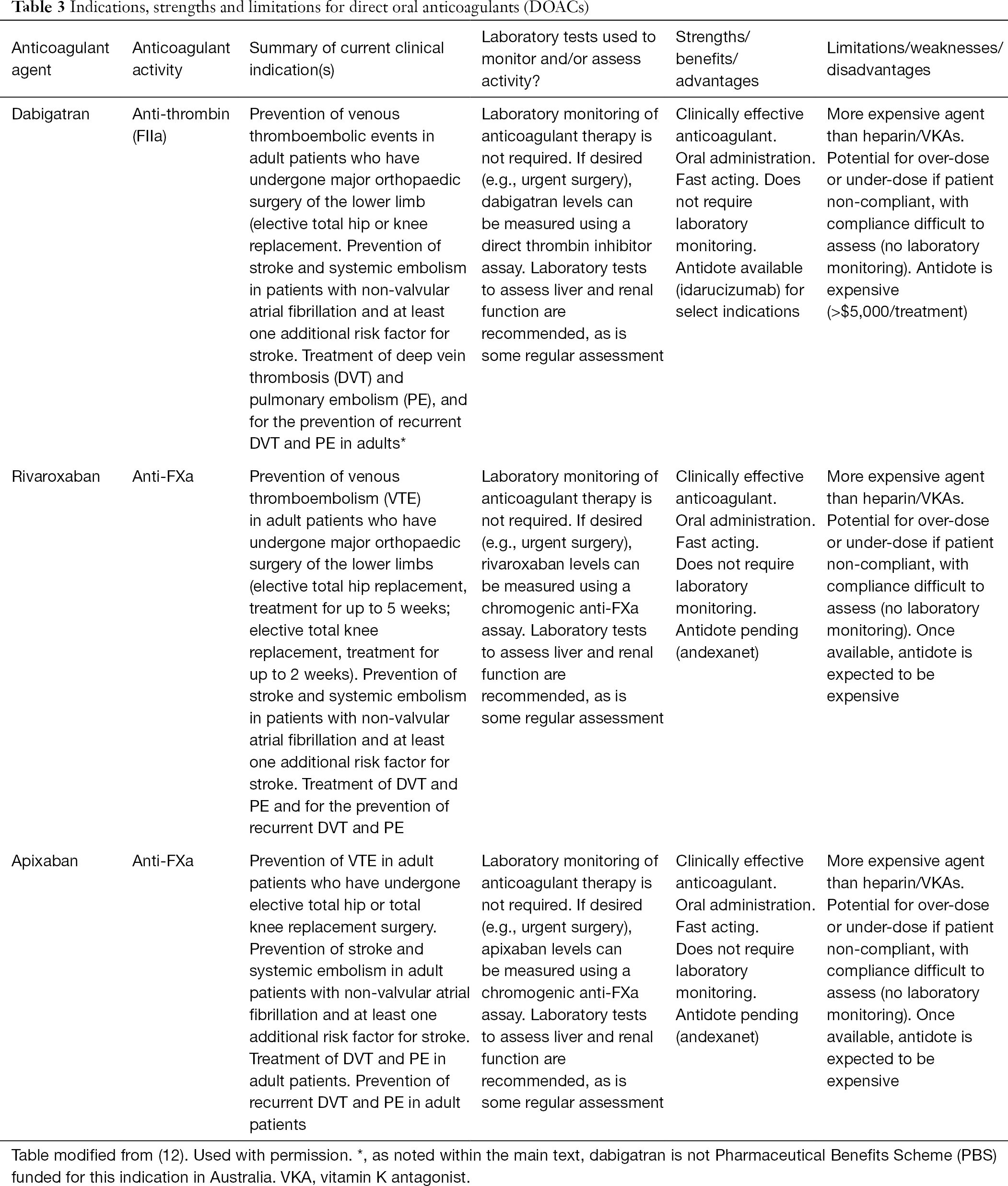Anticoagulation Therapy In Australia Favaloro Annals Of Blood Anticoagulation Therapy In Australia Favaloro Annals Of Blood