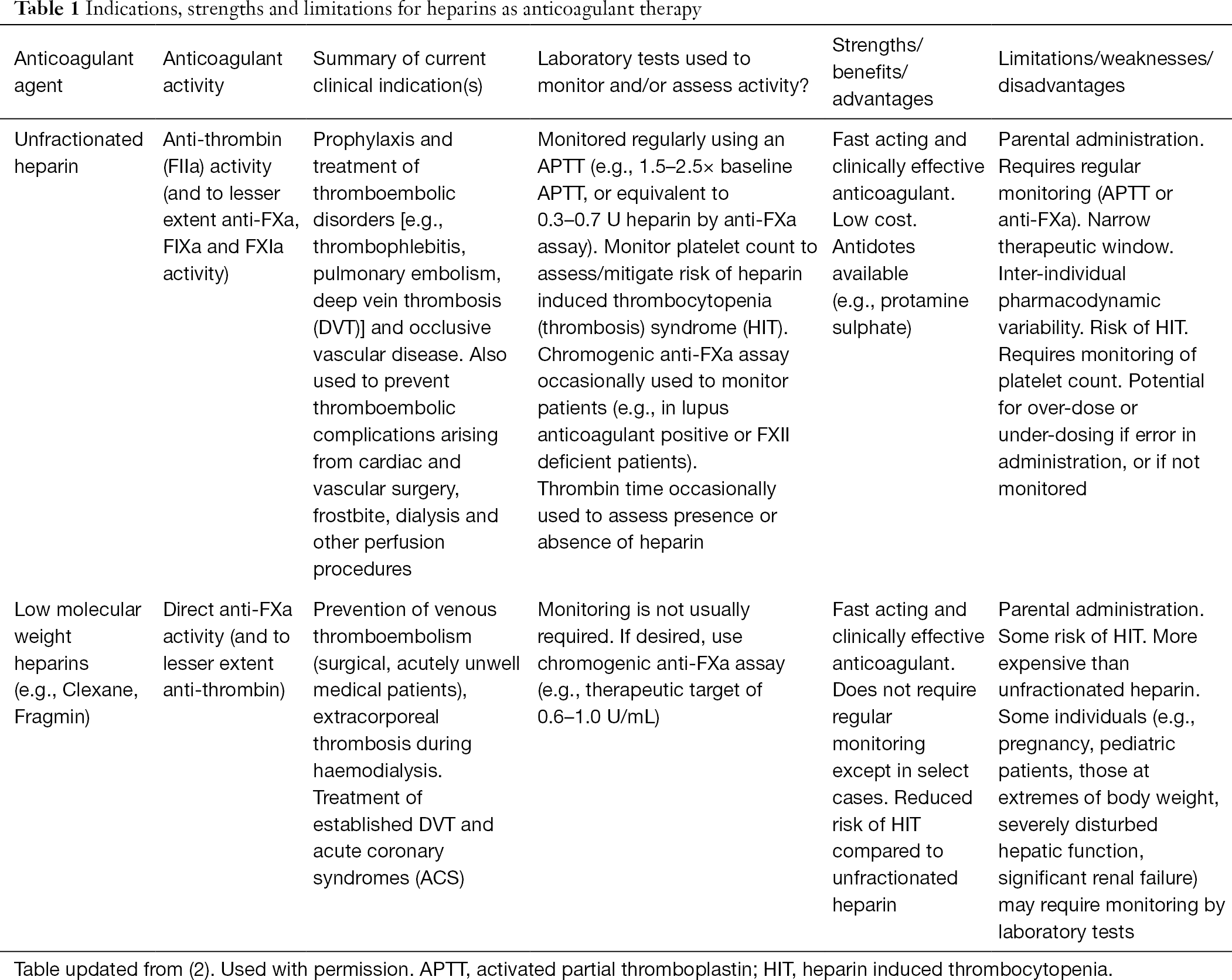 Anticoagulation Therapy In Australia Favaloro Annals Of Blood Anticoagulation Therapy In Australia Favaloro Annals Of Blood
