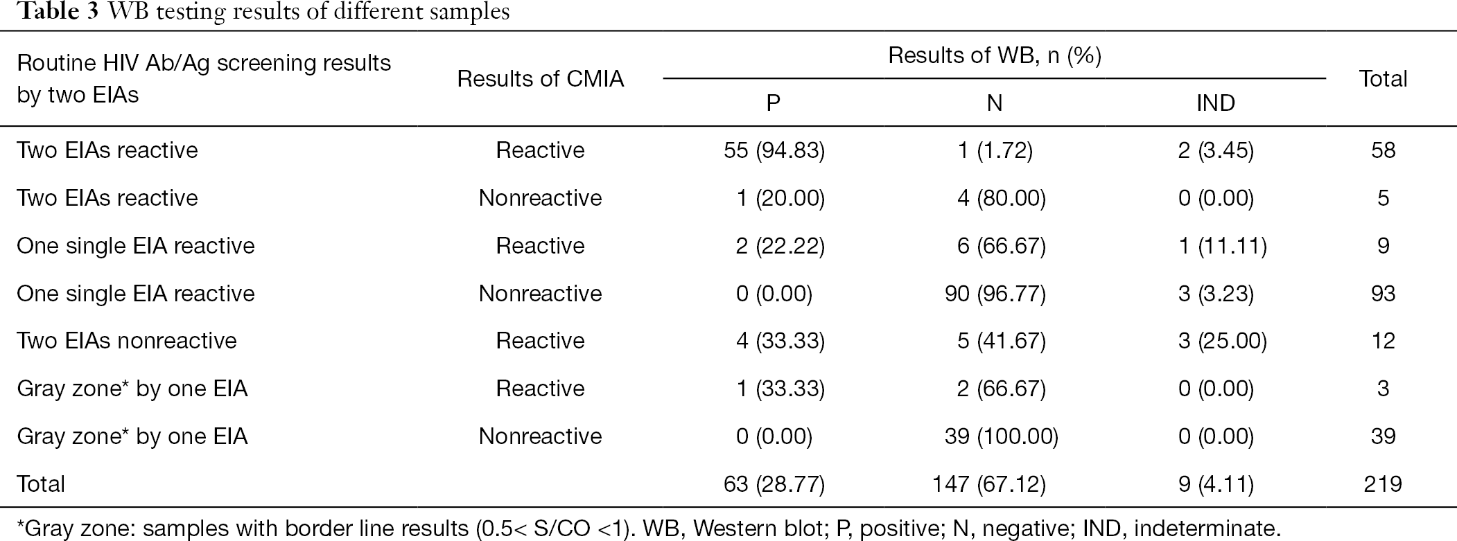 Comparison Of Three Immunoassay Systems For Screening Of Hiv Infection In Blood Donation In China Wang Annals Of Blood If you have lower levels of virus in your blood when you start treatment, you may have a.