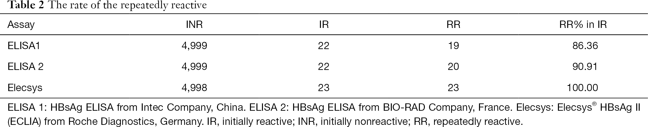 The Efficacy Of Hbsag Detection Using Electro Chemiluminescence Immunoassay For Blood Donor Screening In China Wu Annals Of Blood