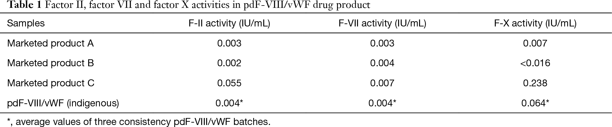 Characterization Of High Purity Double Virus Inactivated And Stable Plasma Derived Anti Haemophilic Clotting Factor Viii Vwf Complex Dolia Annals Of Blood