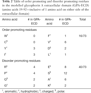 Table 2