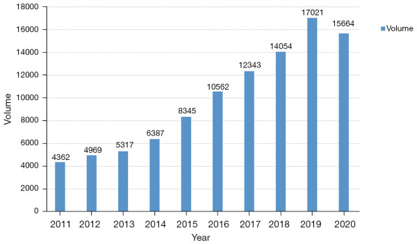 Annual report of thoracic surgery services at the Shanghai Chest Hospital in 2020